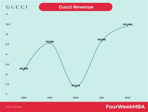 gucci revenue 2020